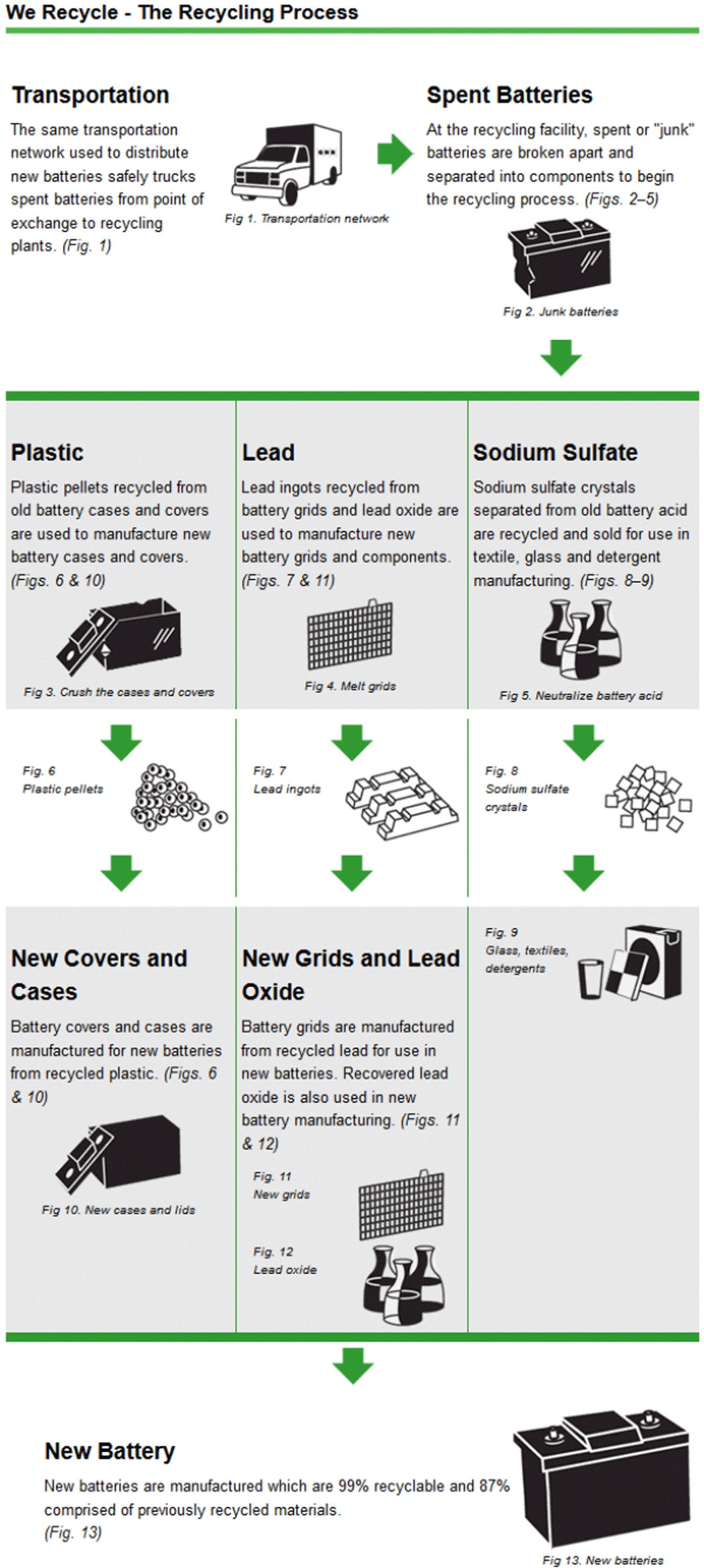 the recycling process; Transportation of spent batteries, they are separated into plastic, lead, sodium sulfate, each become new covers and cases or new grids and lead oxide, or glass, textiles, detergents, then creates a new battery