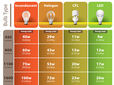 Energy-Efficient Light Bulbs: Are they really saving you money?