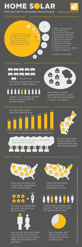 home solar infographic