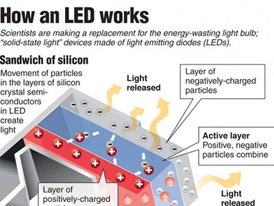Learning LEDs