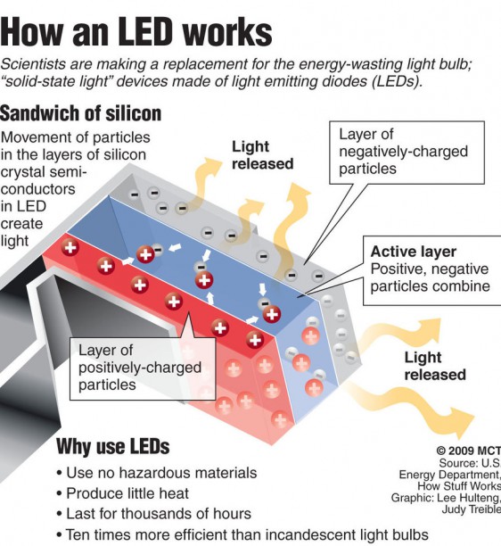 How an LED works