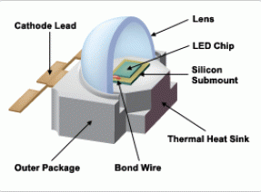 Pieces of an LED; Lens, LED Chi, Silicon Submount, Thermal Heat Sink, Bond Wire, Outer Package, Cathode Lead
