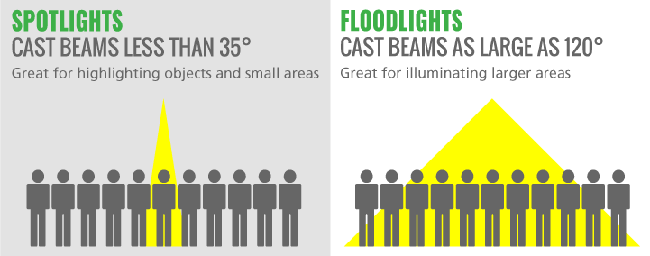 Spotlights cast a beam less than 35 degrees, great for highlighting objects and small areas; Floodlights cast a beam as large as 120 degrees, great for illuminating large areas