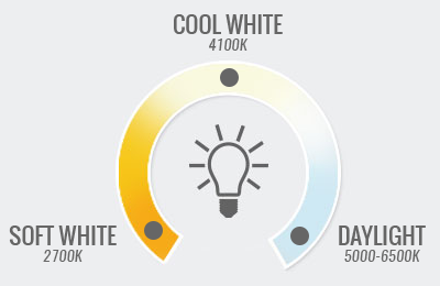 Soft white, 2700K; cool white, 4100K; Daylight, 5000-6500K