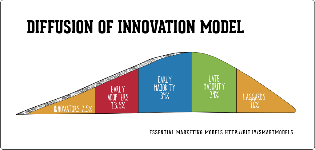 Diffusion of Innovation Model; Innovators 2.5%, Early Adopters 13.5%, Early Majority 34%, Late Majority 34%, Laggards 16%